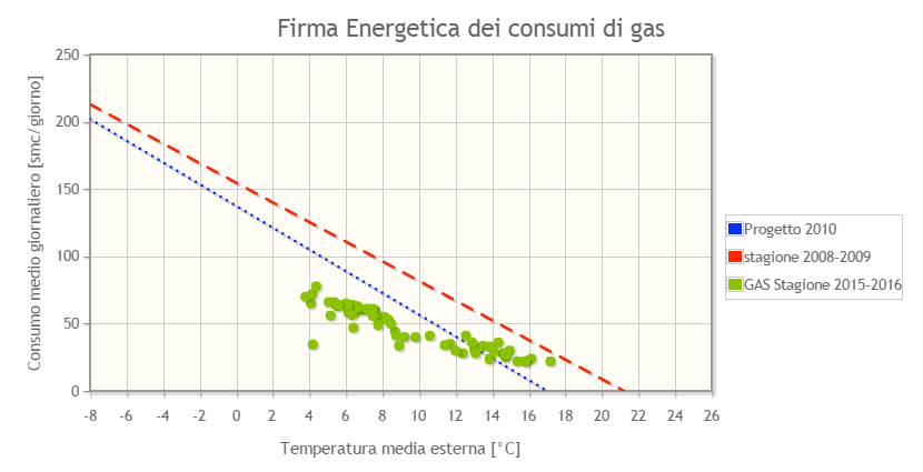 Grafico firma energetico